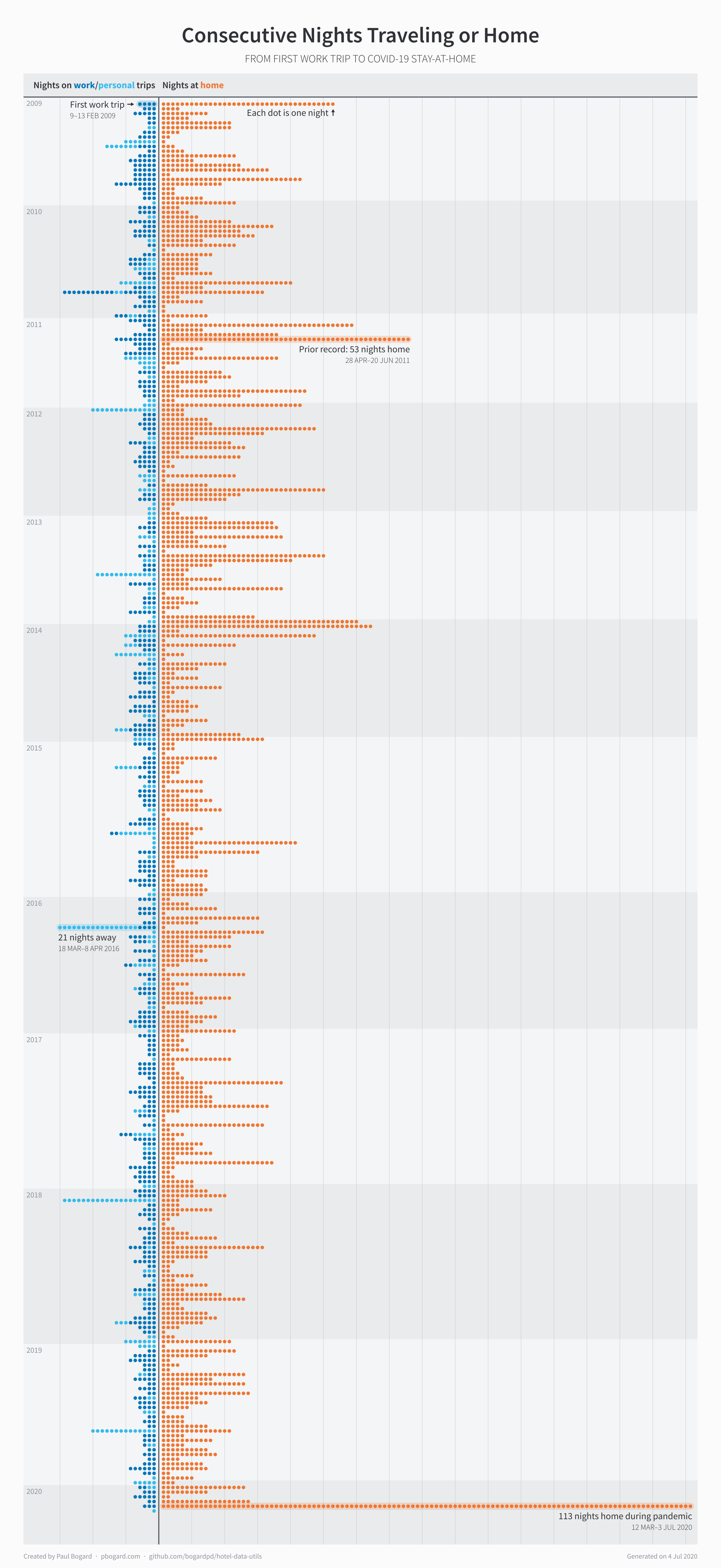 Chart comparing Paul’s nights spent traveling to nights spent at home, from 2009 to 2020. The 2020 COVID-19 stay-at-home is the longest stay-at-home.